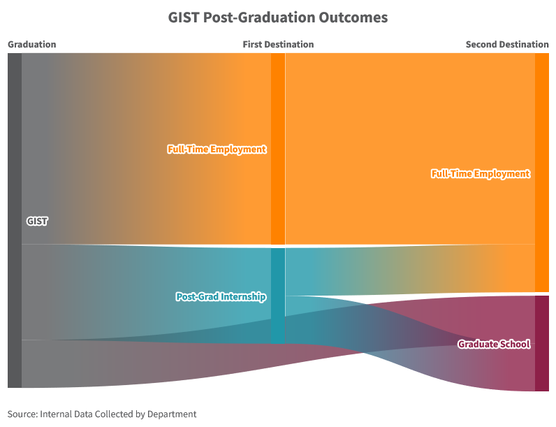 This is a Sankey diagram showing the post-graduation outcomes of GIST graduates. After graduation students find full-time employment, attend graduate school, or transition from an internship to one of the above options. 